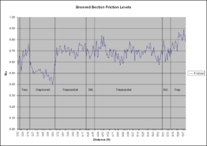 Trapezoidal Grooving Friction Levels